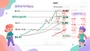 Worldcoin 瀕臨歷史低點，分析師點出 2.21 與 4.14 美元兩大關鍵反壓