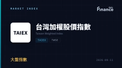 台股電金傳齊殺重挫逾900點 摜破4萬6大關回測月線