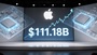 蘋果上季營收飆1112億美元創紀錄 iPhone 17賣翻但缺料壓力浮現