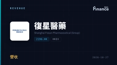 復星醫藥前三季營收破300億人民幣，創新藥收入成長逾15%