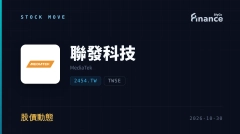 聯發科法說前夕股價重挫逾4% 外資仍喊目標價6,188元